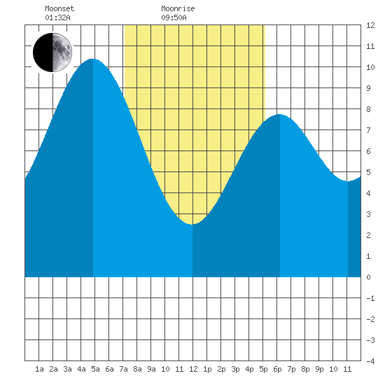 Pole Anchorage tide chart for Friday, February 19, 2021