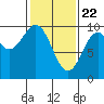 Pole Anchorage tide chart for Monday, February 22, 2021