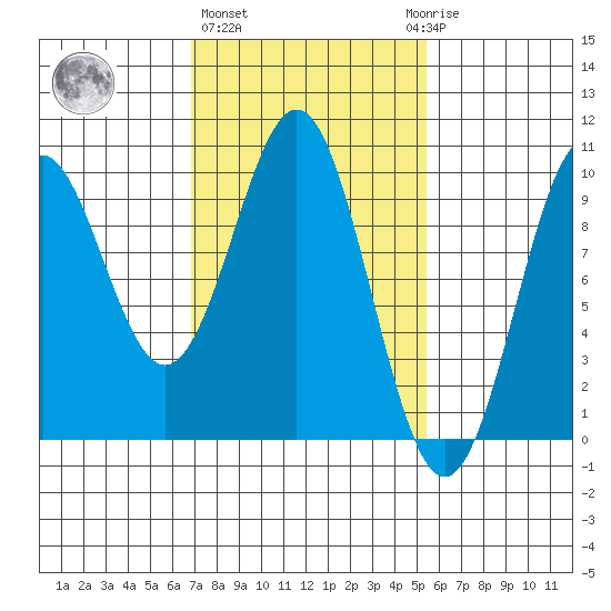 Pole Anchorage tide chart for Friday, February 26, 2021