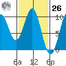 Pole Anchorage tide chart for Friday, February 26, 2021