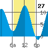 Pole Anchorage tide chart for Saturday, February 27, 2021