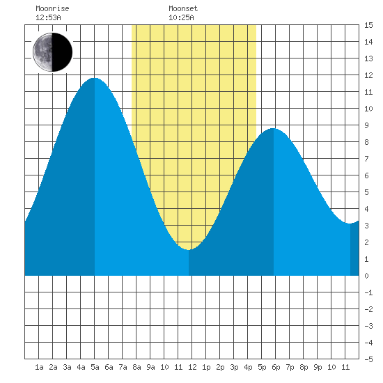 Pole Anchorage tide chart for Thursday, February 4, 2021