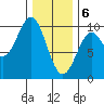 Pole Anchorage tide chart for Saturday, February 6, 2021