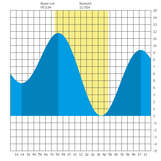 Pole Anchorage tide chart for Sunday, February 7, 2021