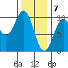 Pole Anchorage tide chart for Sunday, February 7, 2021
