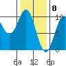 Pole Anchorage tide chart for Monday, February 8, 2021