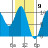 Pole Anchorage tide chart for Tuesday, February 9, 2021