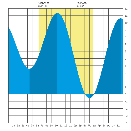 Pole Anchorage tide chart for Wednesday, March 10, 2021