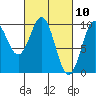 Pole Anchorage tide chart for Wednesday, March 10, 2021