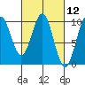 Pole Anchorage tide chart for Friday, March 12, 2021