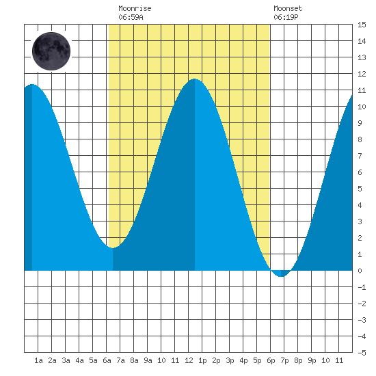 Pole Anchorage tide chart for Saturday, March 13, 2021