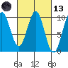 Pole Anchorage tide chart for Saturday, March 13, 2021
