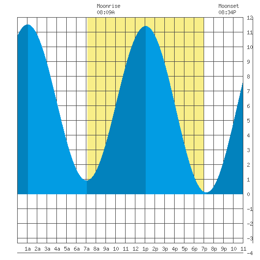 Pole Anchorage tide chart for Sunday, March 14, 2021