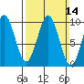 Pole Anchorage tide chart for Sunday, March 14, 2021