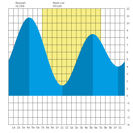 Pole Anchorage tide chart for Friday, March 19, 2021