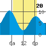 Pole Anchorage tide chart for Saturday, March 20, 2021