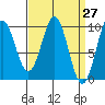 Pole Anchorage tide chart for Saturday, March 27, 2021