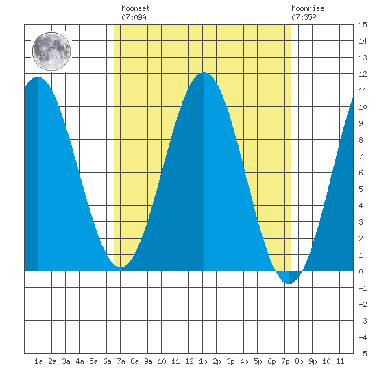 Pole Anchorage tide chart for Sunday, March 28, 2021