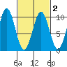 Pole Anchorage tide chart for Tuesday, March 2, 2021