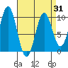 Pole Anchorage tide chart for Wednesday, March 31, 2021