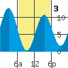Pole Anchorage tide chart for Wednesday, March 3, 2021