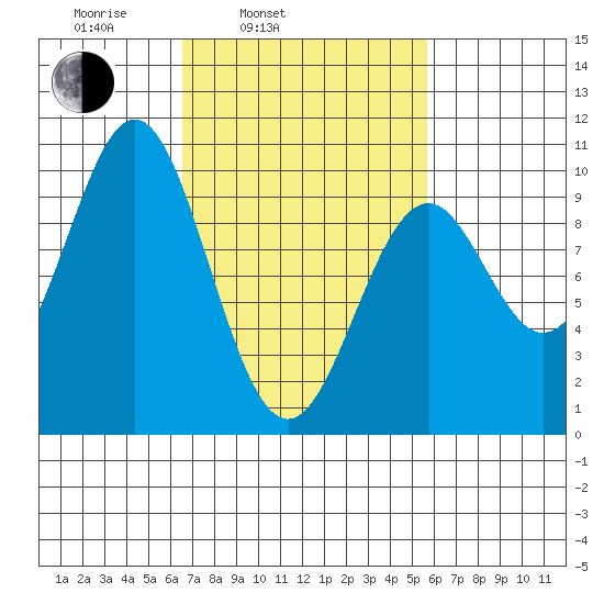 Pole Anchorage tide chart for Friday, March 5, 2021