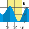 Pole Anchorage tide chart for Monday, March 8, 2021