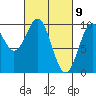 Pole Anchorage tide chart for Tuesday, March 9, 2021
