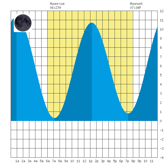 Pole Anchorage tide chart for Sunday, April 11, 2021