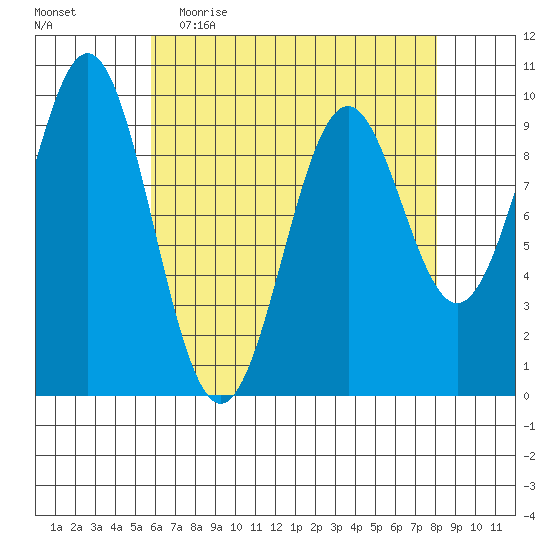 Pole Anchorage tide chart for Thursday, April 15, 2021