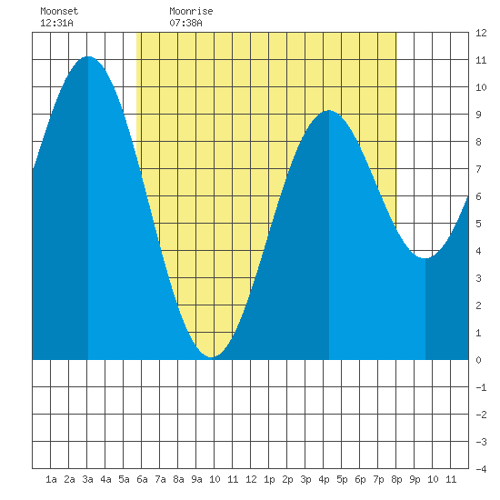 Pole Anchorage tide chart for Friday, April 16, 2021