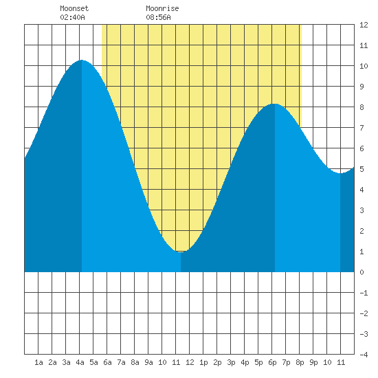 Pole Anchorage tide chart for Sunday, April 18, 2021