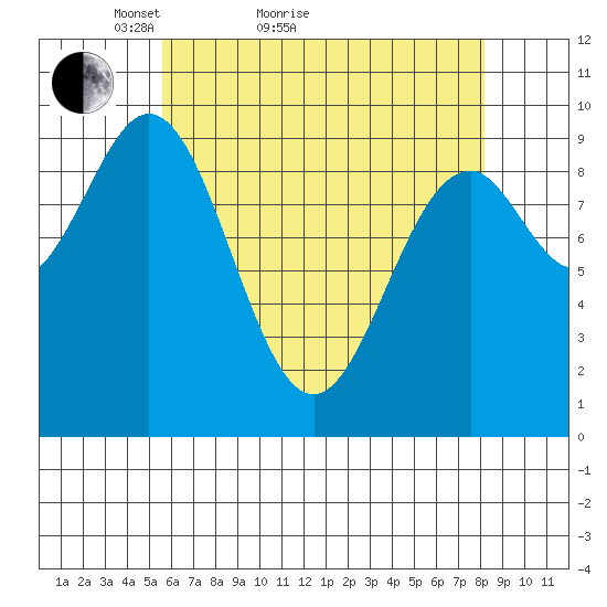 Pole Anchorage tide chart for Monday, April 19, 2021
