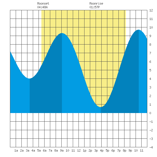 Pole Anchorage tide chart for Thursday, April 22, 2021