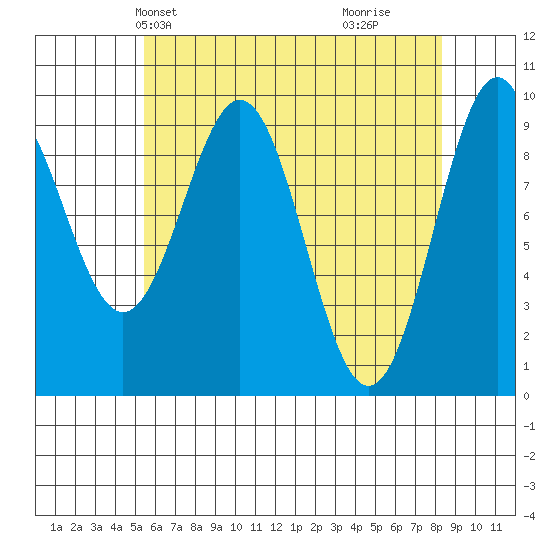 Pole Anchorage tide chart for Friday, April 23, 2021