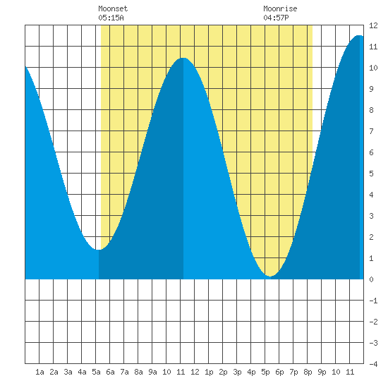 Pole Anchorage tide chart for Saturday, April 24, 2021