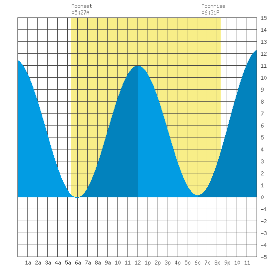 Pole Anchorage tide chart for Sunday, April 25, 2021
