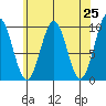 Pole Anchorage tide chart for Sunday, April 25, 2021