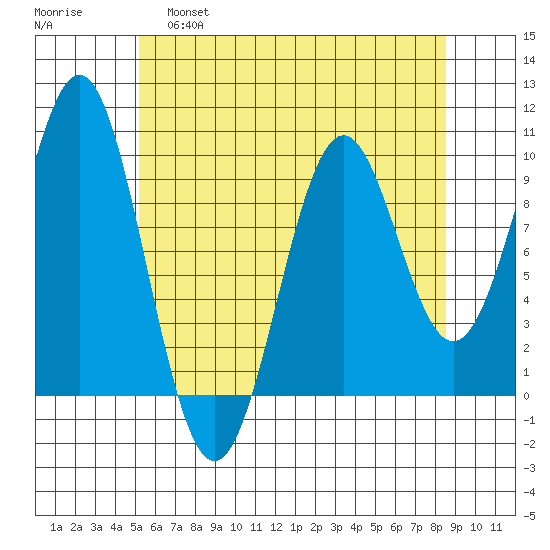 Pole Anchorage tide chart for Thursday, April 29, 2021