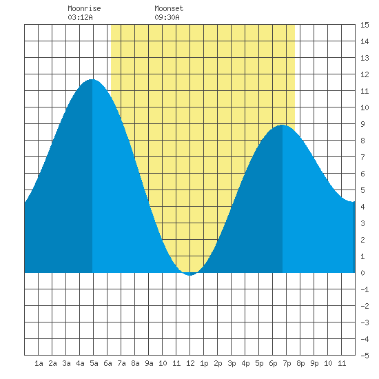 Pole Anchorage tide chart for Saturday, April 3, 2021