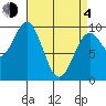 Pole Anchorage tide chart for Sunday, April 4, 2021