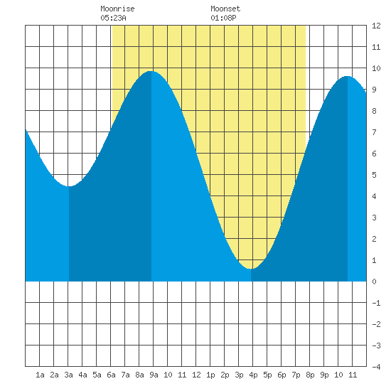 Pole Anchorage tide chart for Tuesday, April 6, 2021