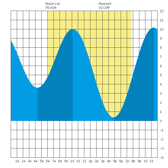 Pole Anchorage tide chart for Wednesday, April 7, 2021