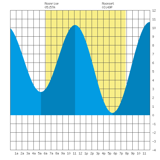 Pole Anchorage tide chart for Thursday, April 8, 2021