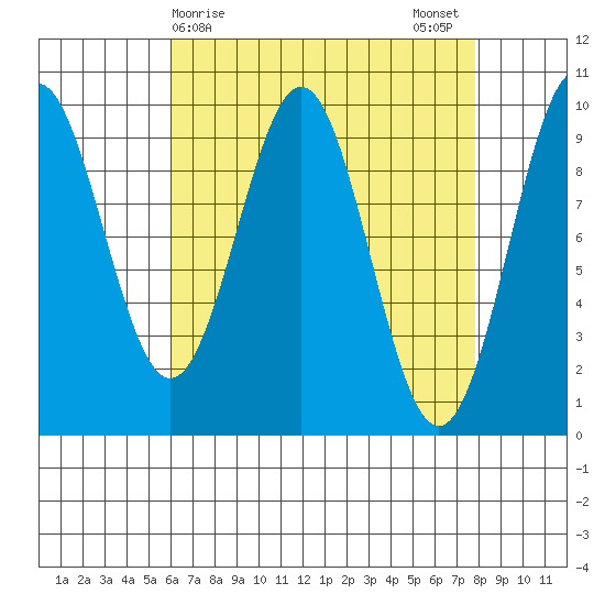 Pole Anchorage tide chart for Friday, April 9, 2021