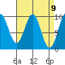 Pole Anchorage tide chart for Friday, April 9, 2021