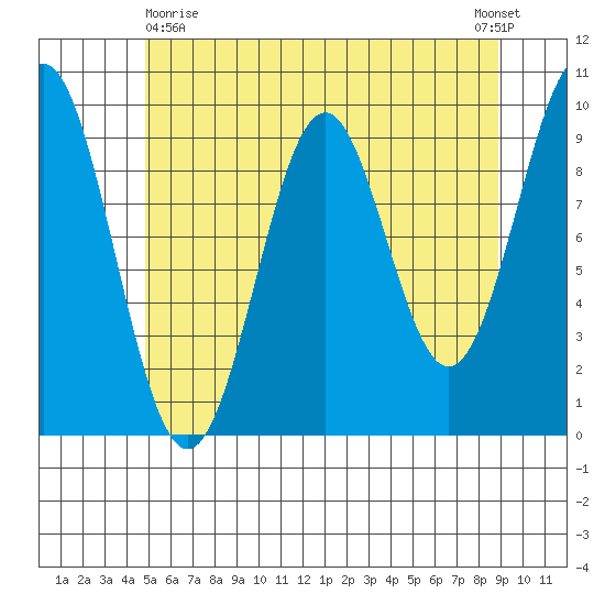 Pole Anchorage tide chart for Monday, May 10, 2021