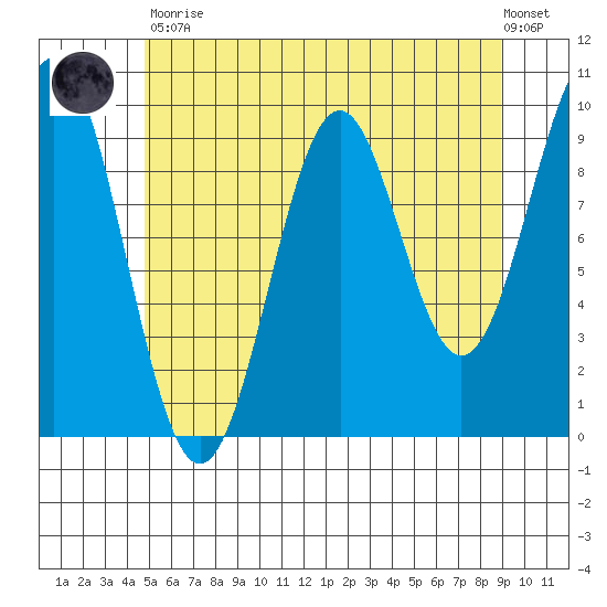 Pole Anchorage tide chart for Tuesday, May 11, 2021