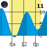 Pole Anchorage tide chart for Tuesday, May 11, 2021