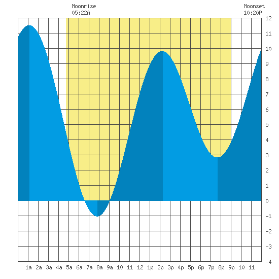 Pole Anchorage tide chart for Wednesday, May 12, 2021